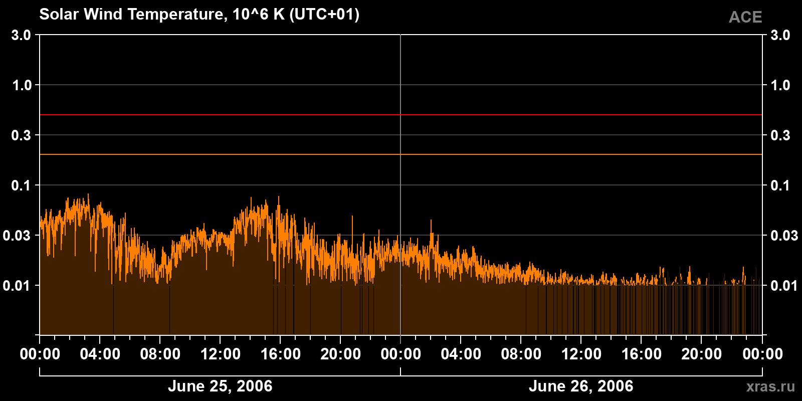 Solar wind temperature