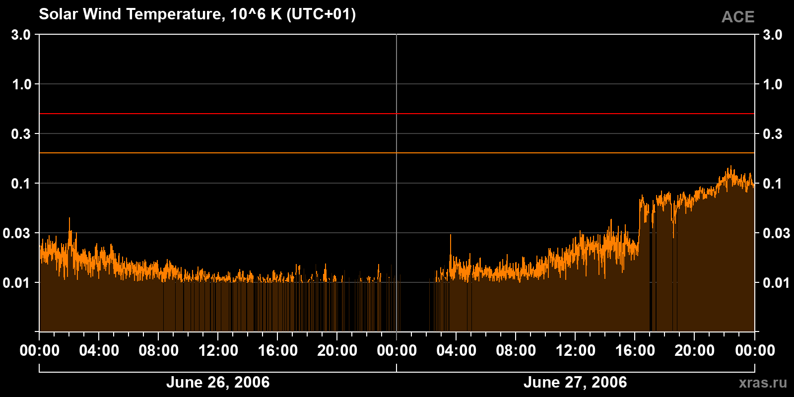 Solar wind temperature