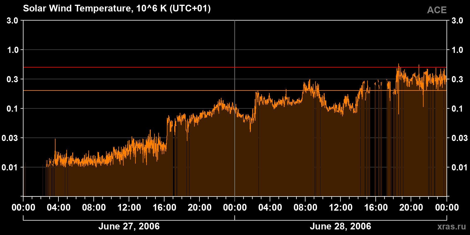 Solar wind temperature