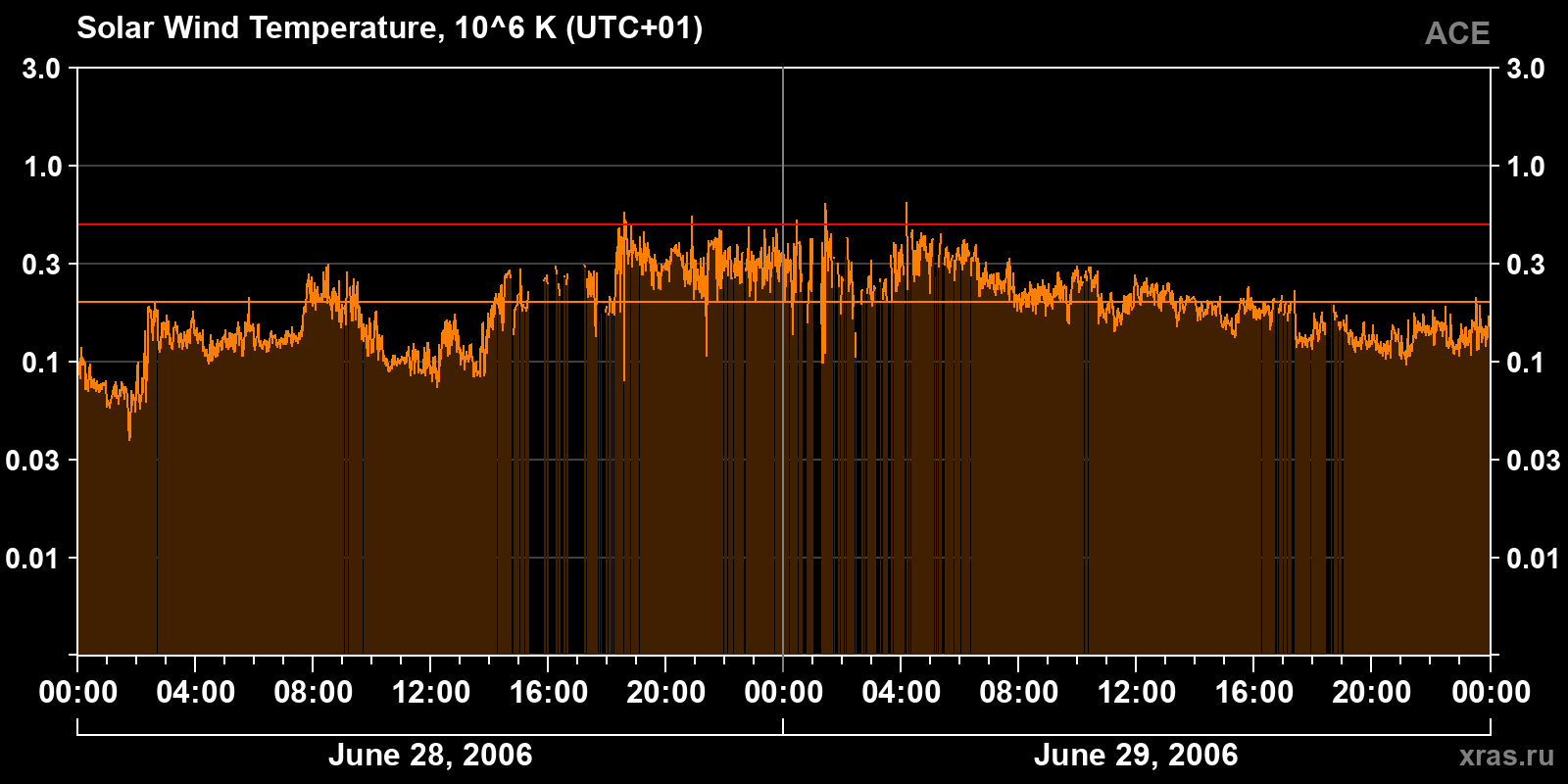 Solar wind temperature