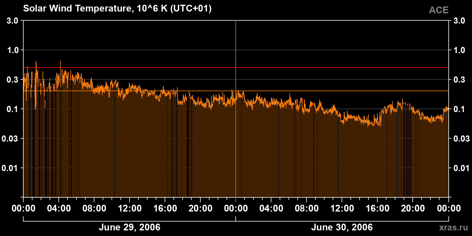 Solar wind temperature