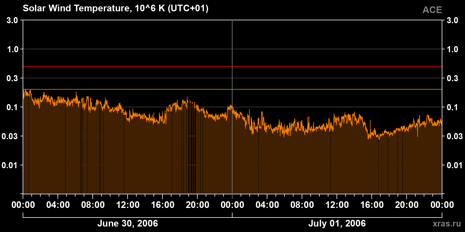 Solar wind temperature
