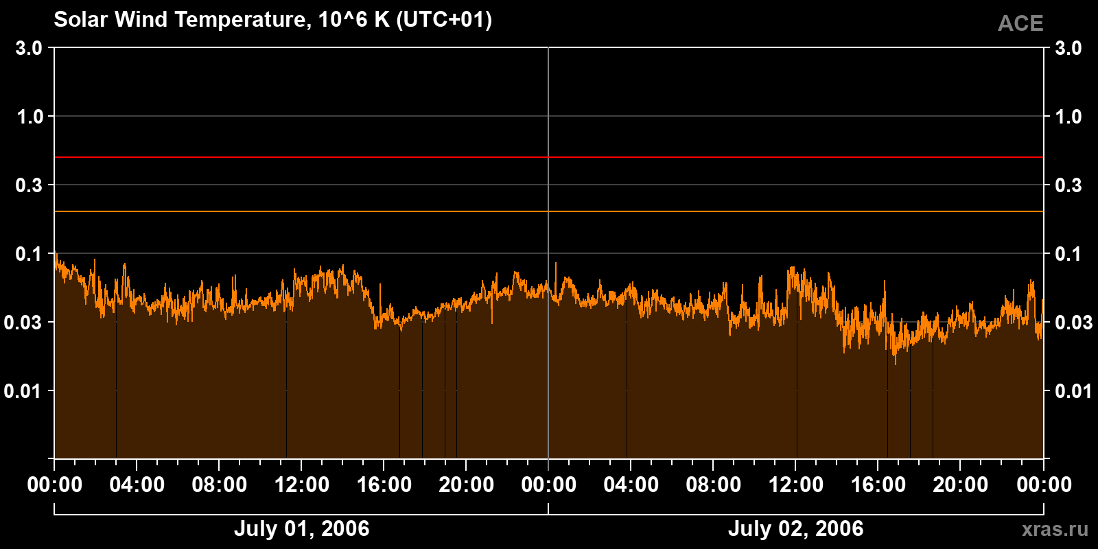 Solar wind temperature