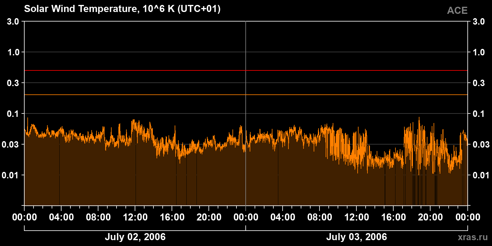 Solar wind temperature