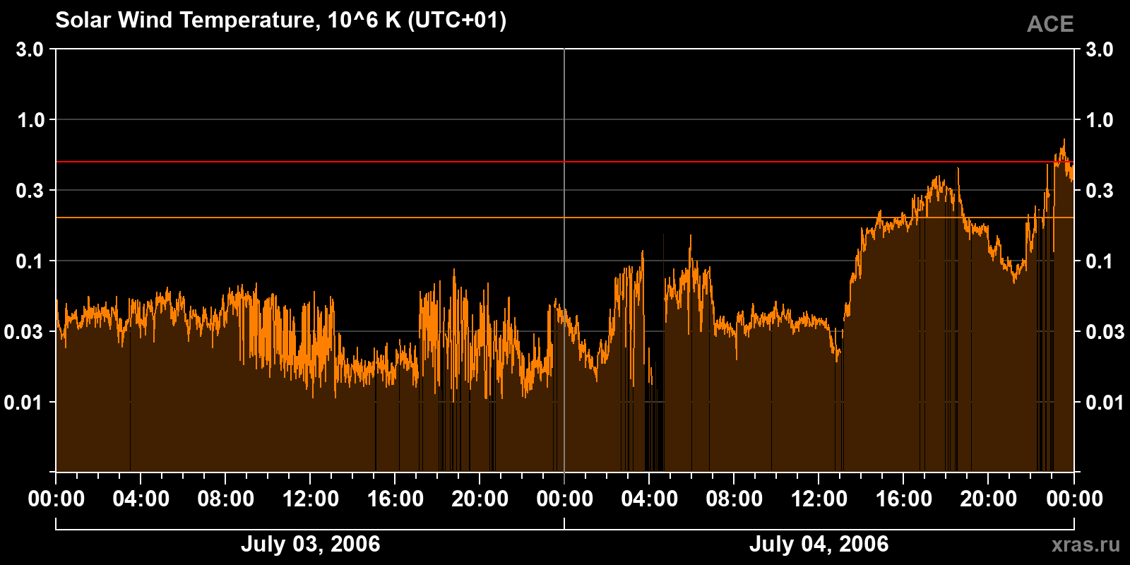 Solar wind temperature