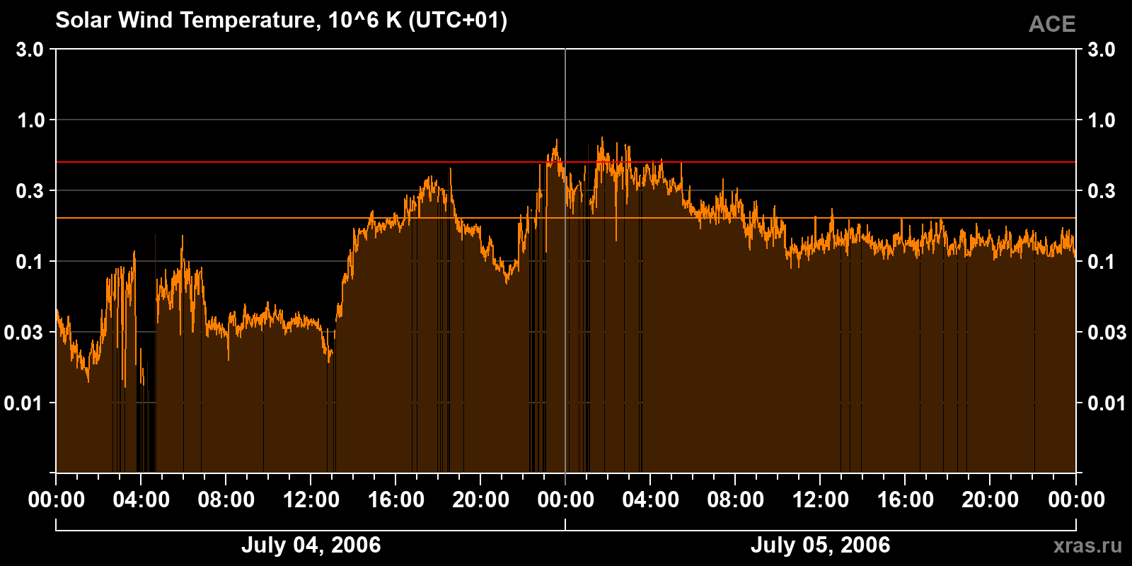 Solar wind temperature