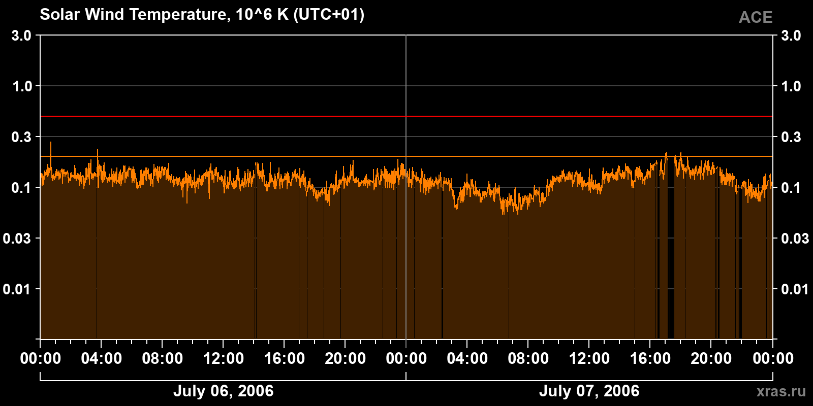 Solar wind temperature