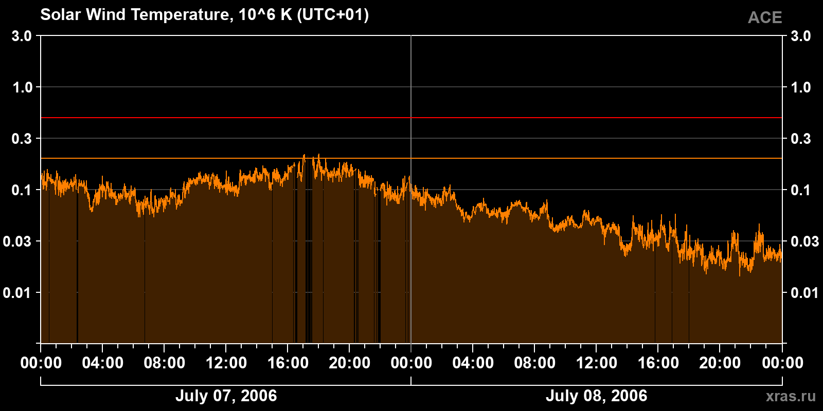 Solar wind temperature