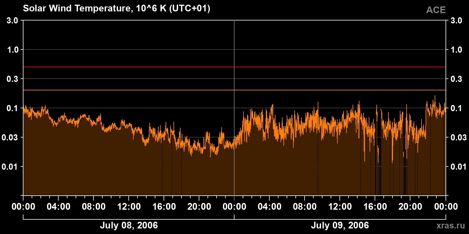 Solar wind temperature
