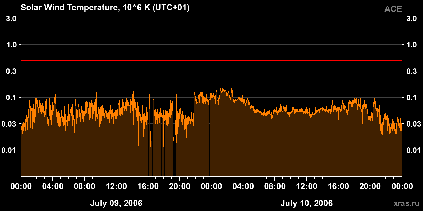 Solar wind temperature