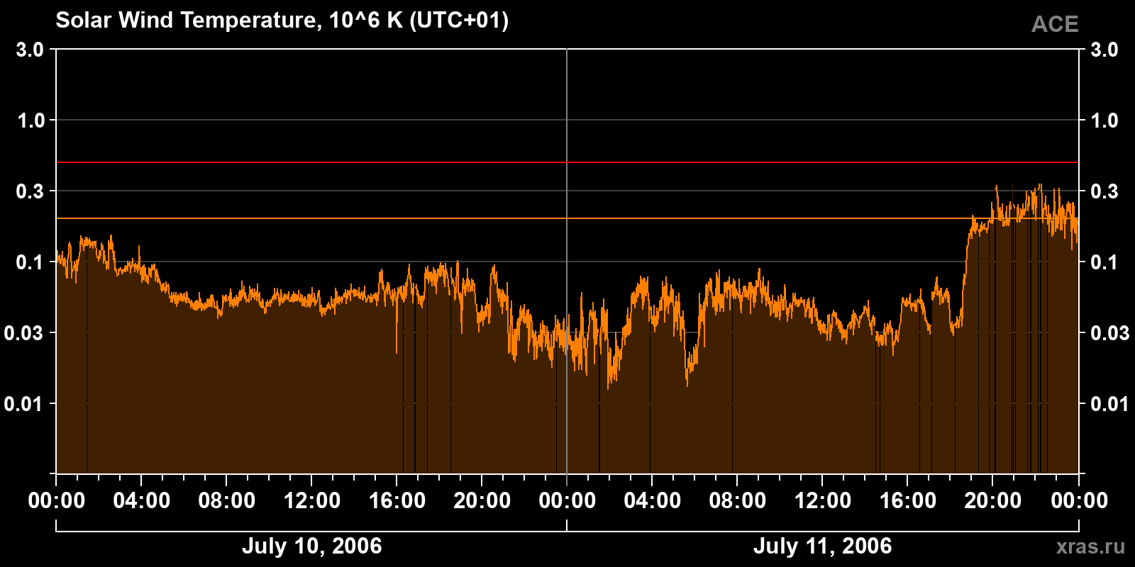 Solar wind temperature