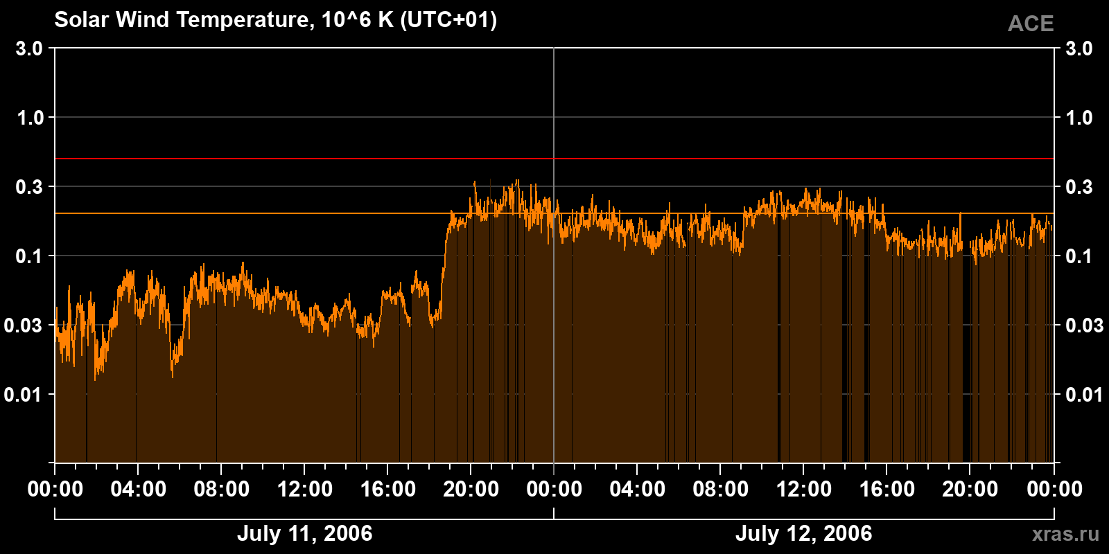 Solar wind temperature
