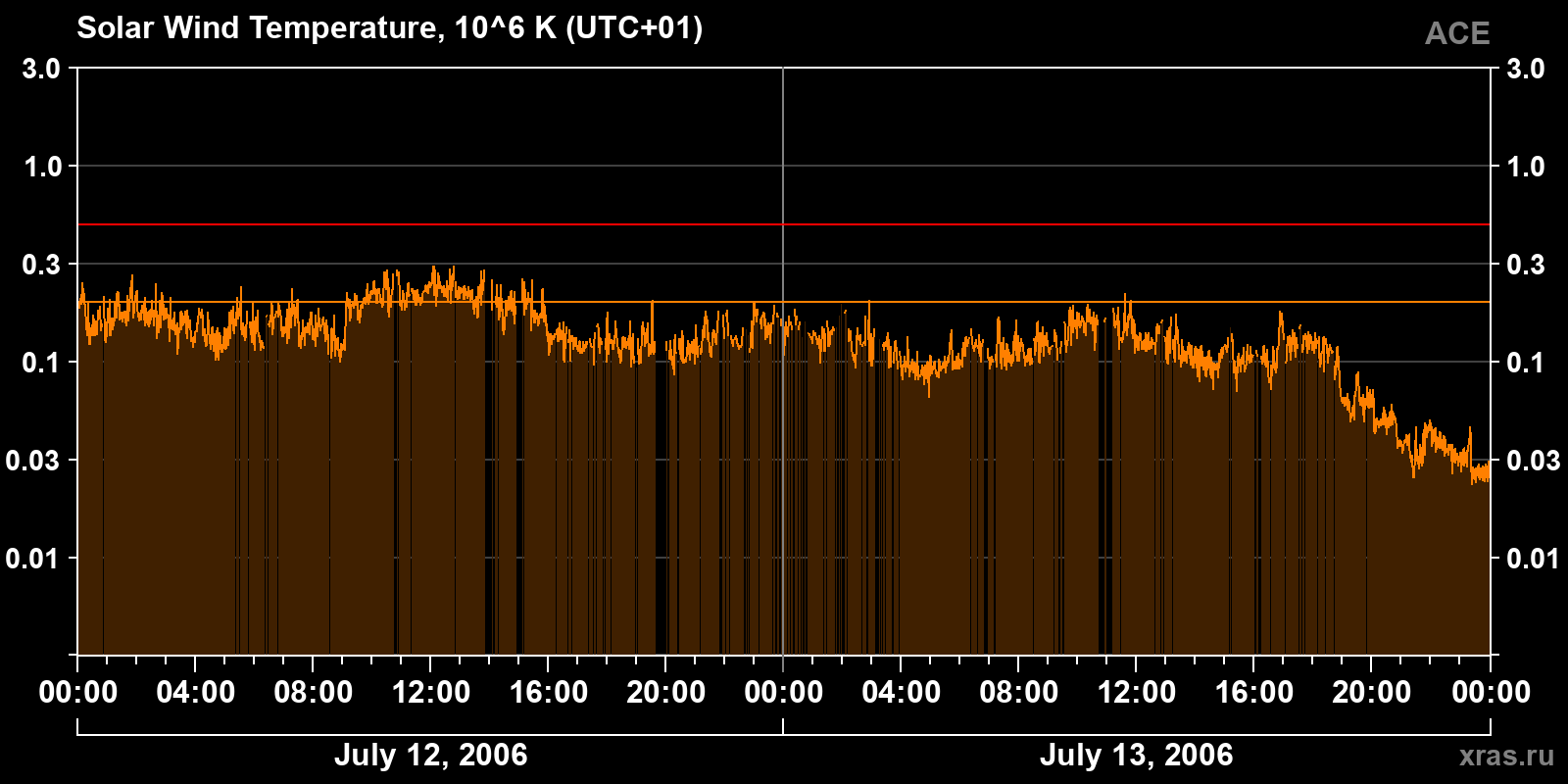 Solar wind temperature