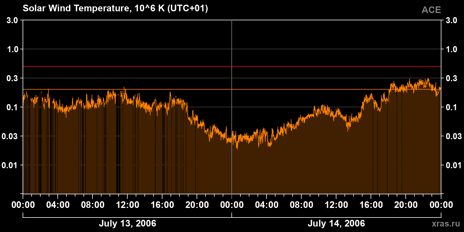 Solar wind temperature