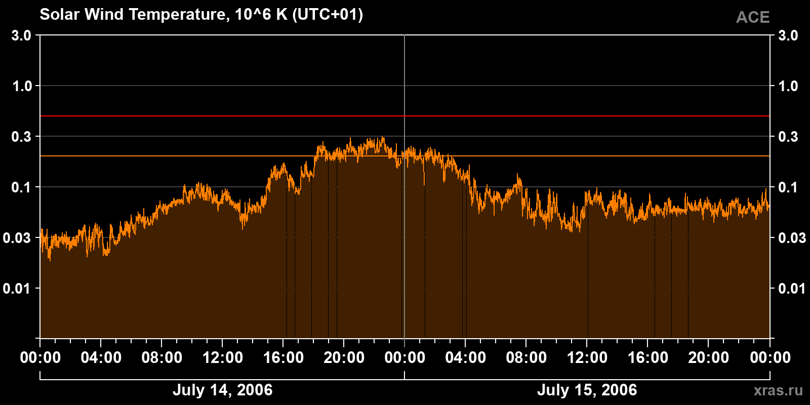 Solar wind temperature