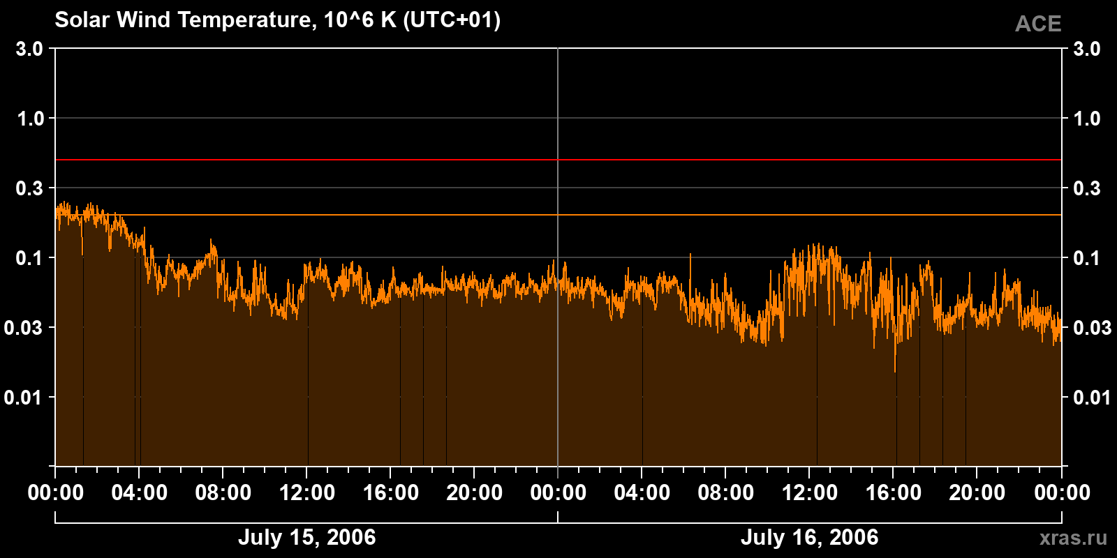 Solar wind temperature