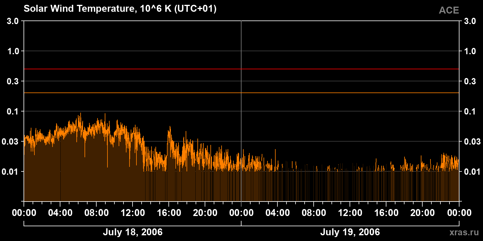 Solar wind temperature