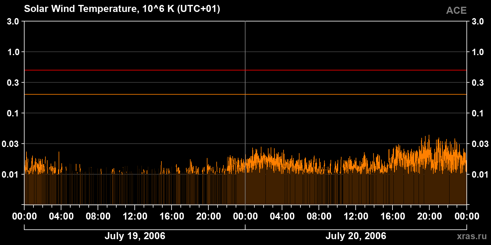 Solar wind temperature
