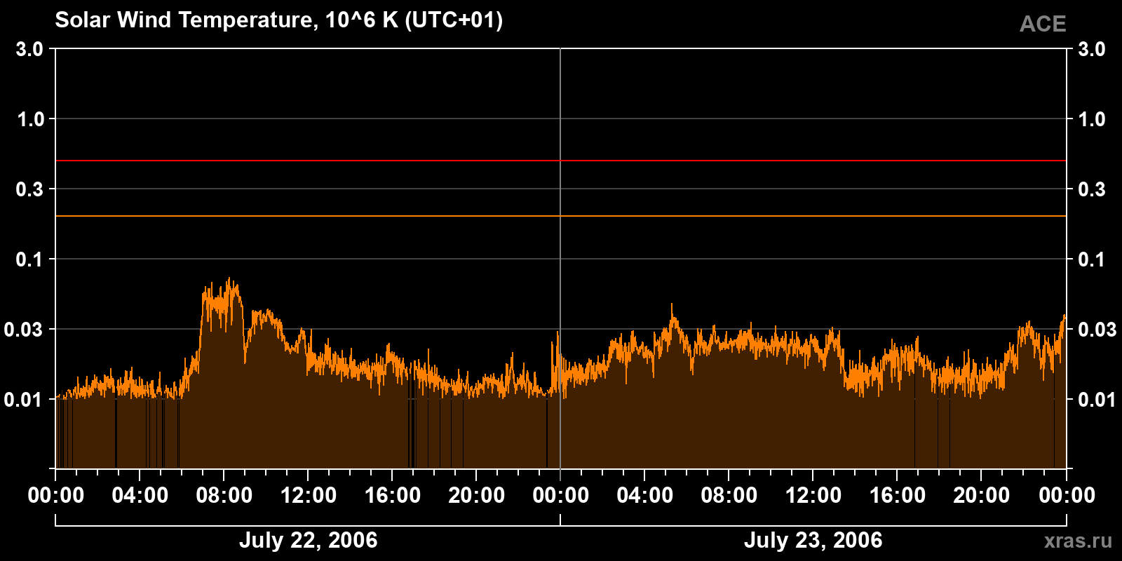 Solar wind temperature