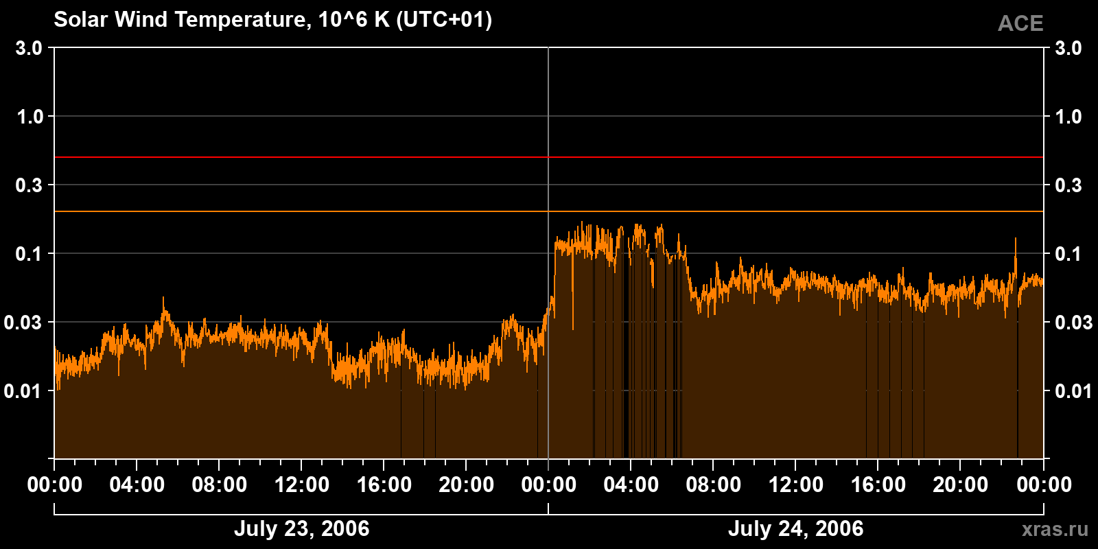 Solar wind temperature