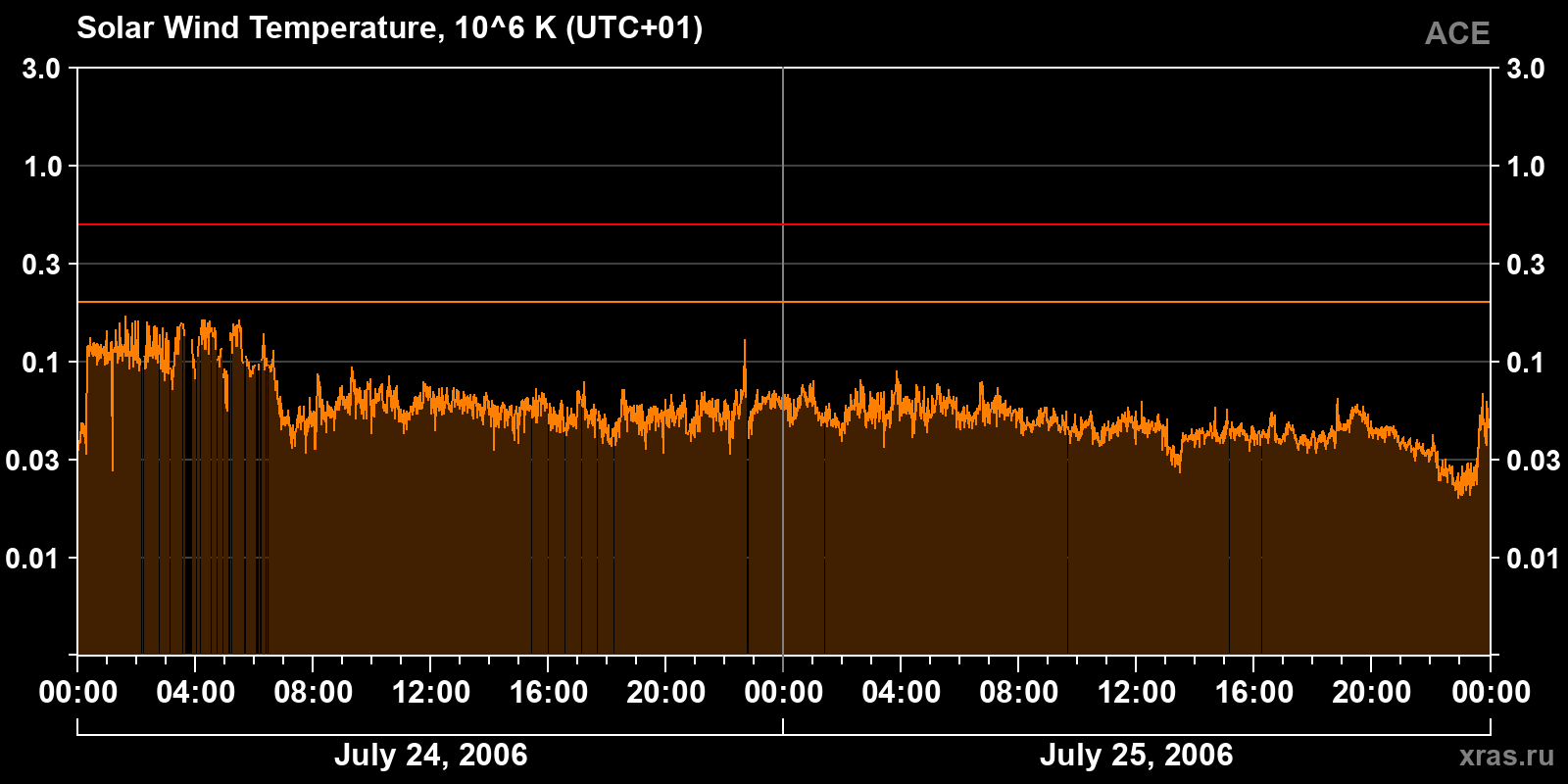 Solar wind temperature