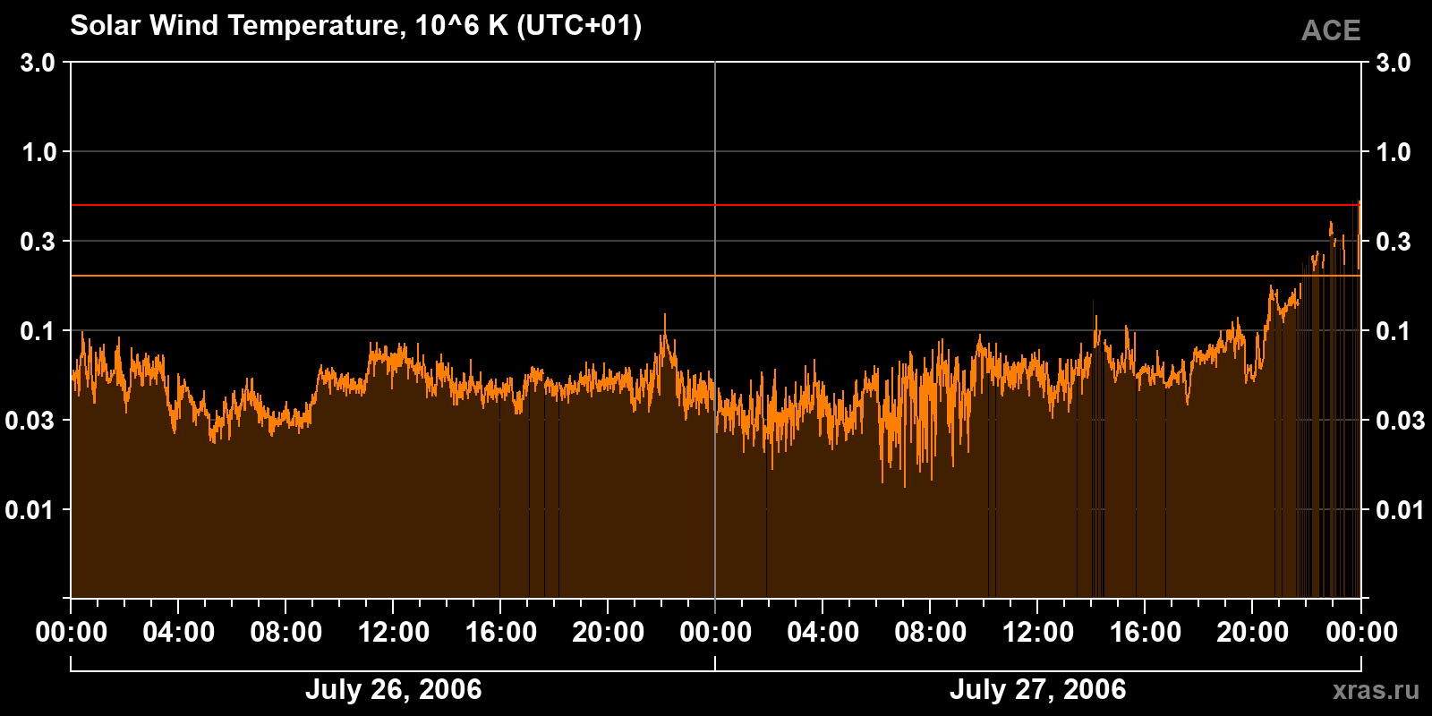 Solar wind temperature