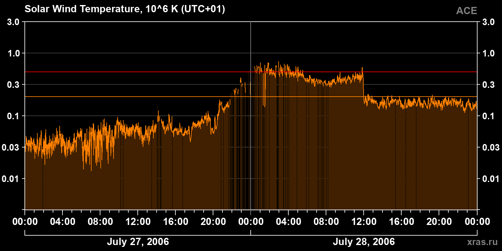 Solar wind temperature