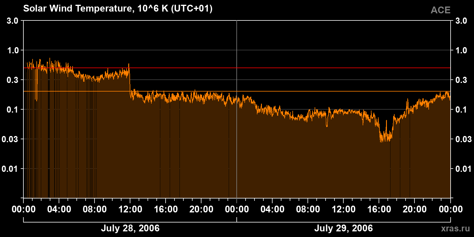 Solar wind temperature