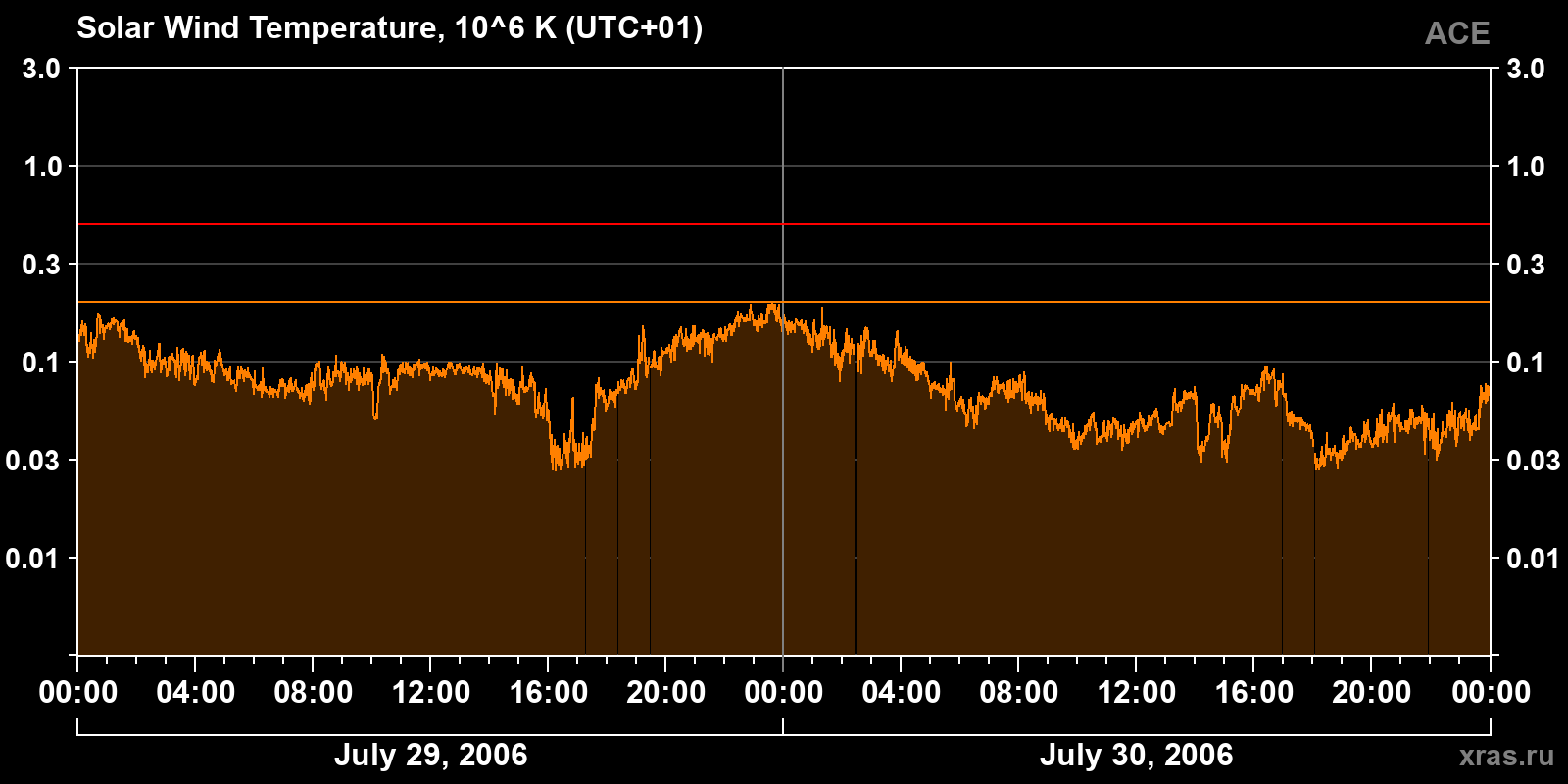Solar wind temperature
