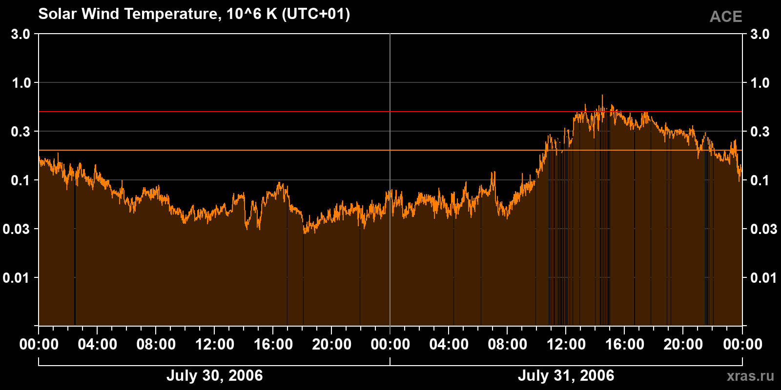Solar wind temperature