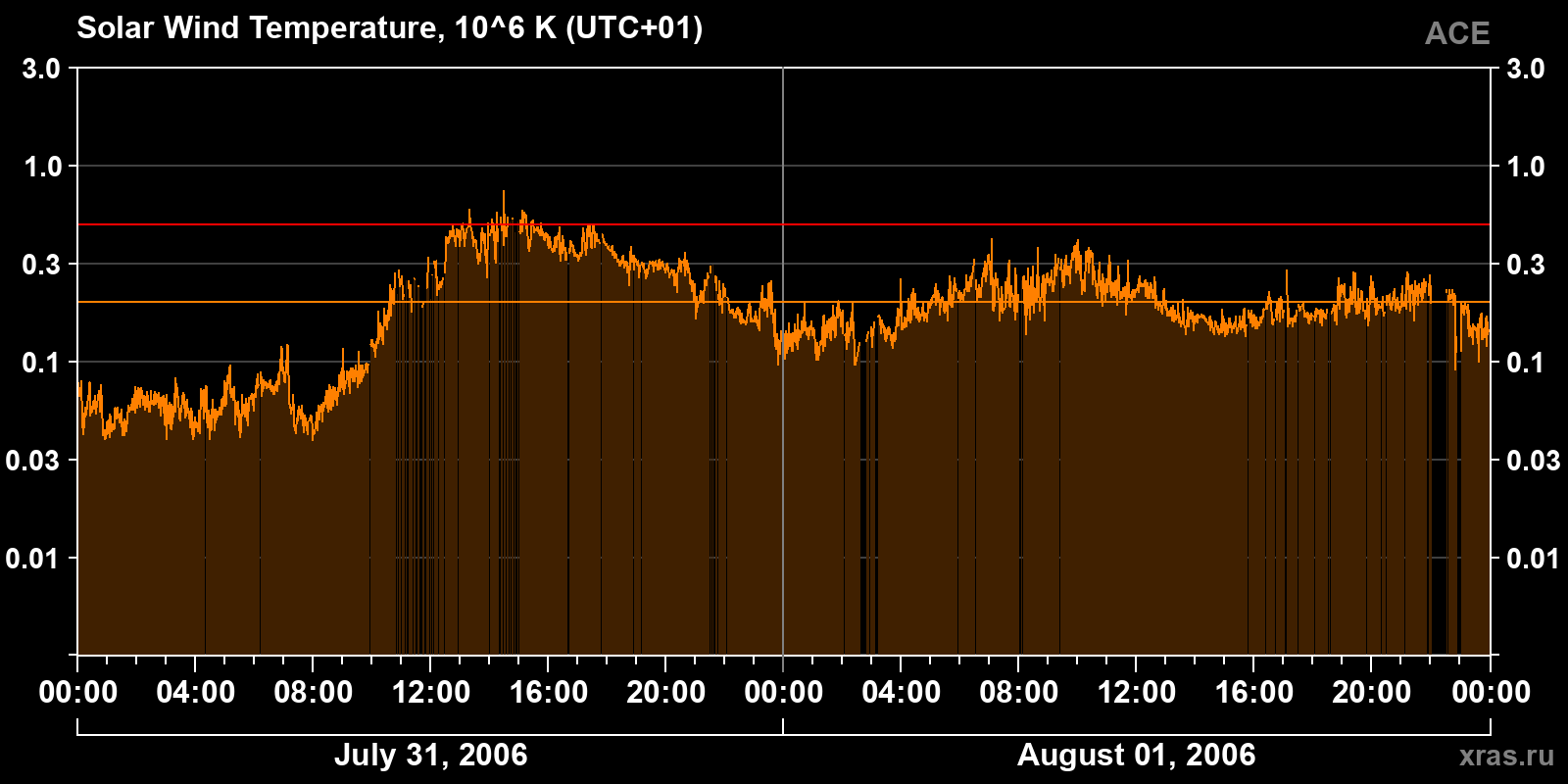 Solar wind temperature