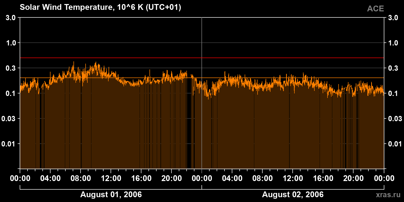 Solar wind temperature