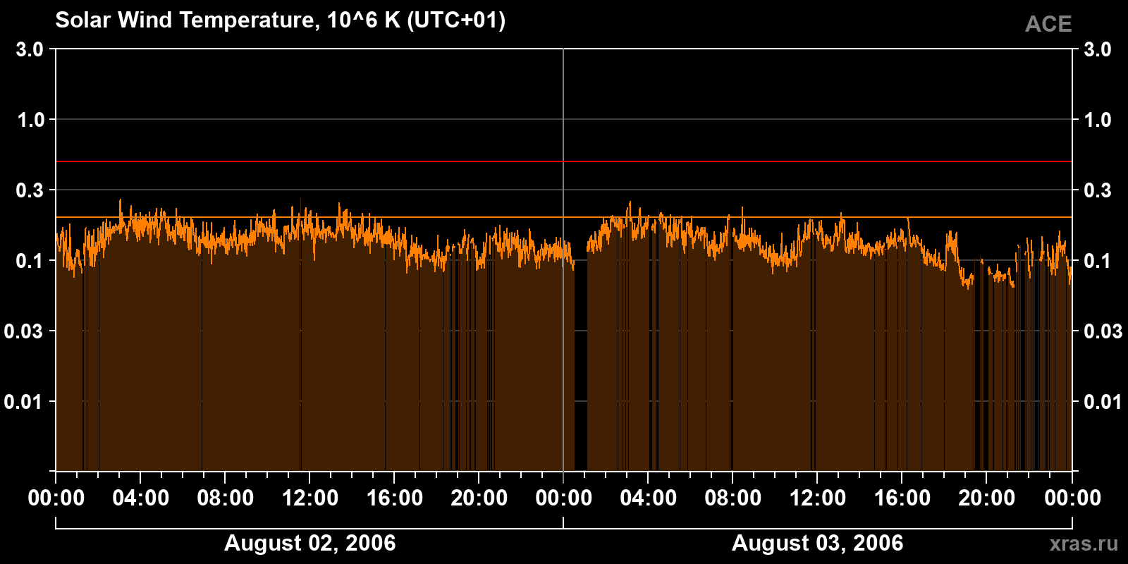 Solar wind temperature