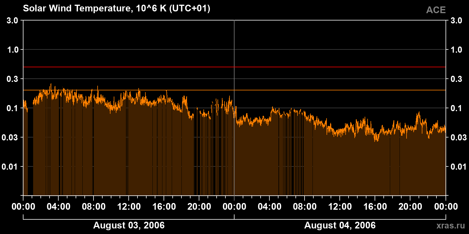 Solar wind temperature