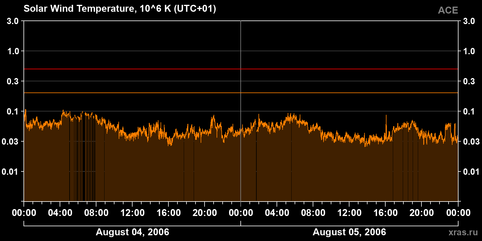 Solar wind temperature