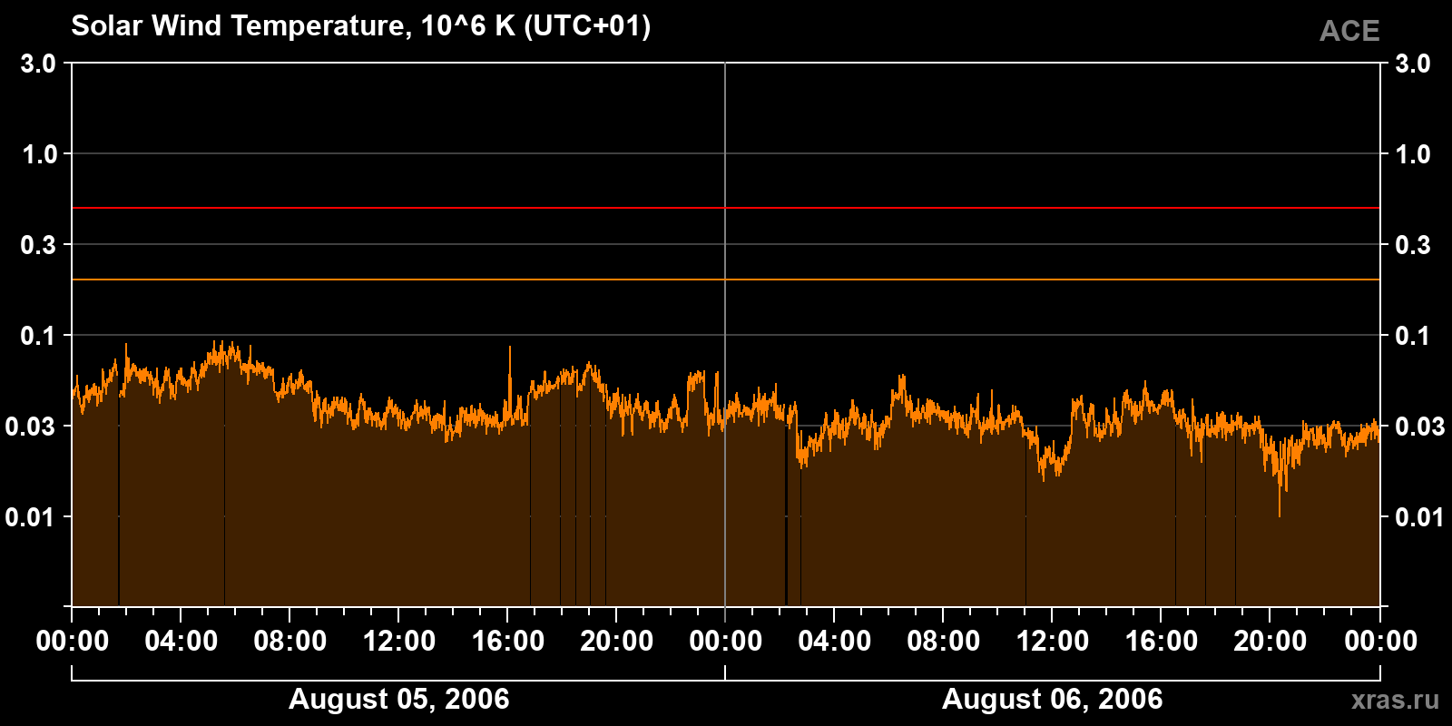 Solar wind temperature