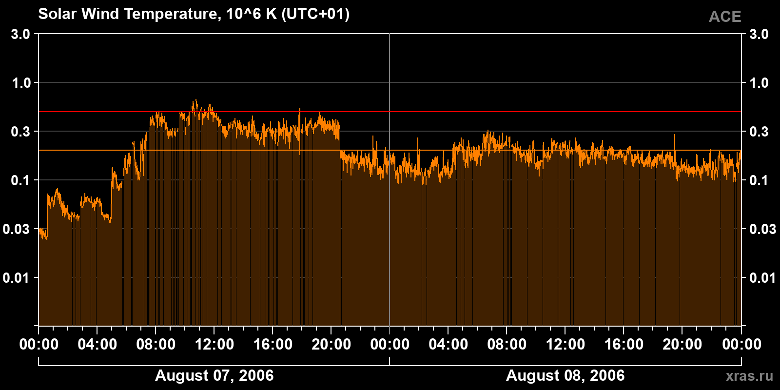 Solar wind temperature