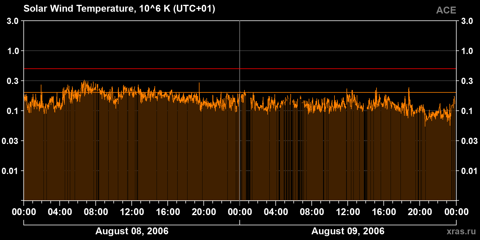 Solar wind temperature