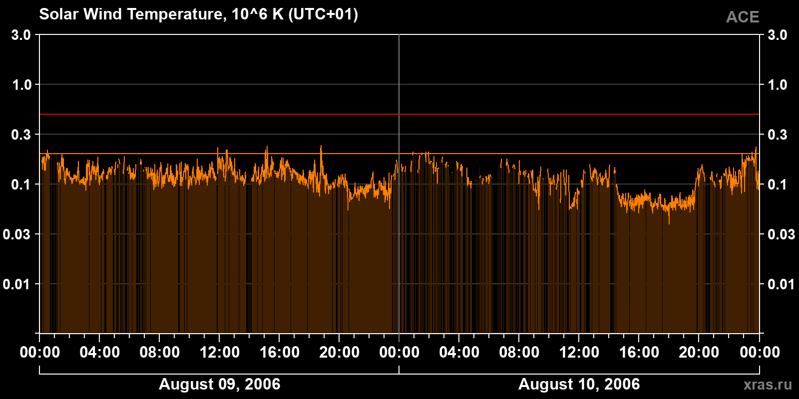 Solar wind temperature