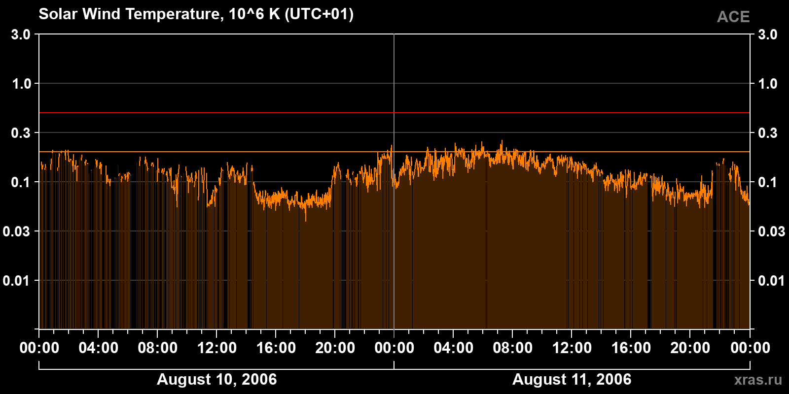 Solar wind temperature