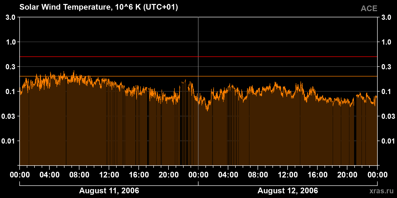 Solar wind temperature