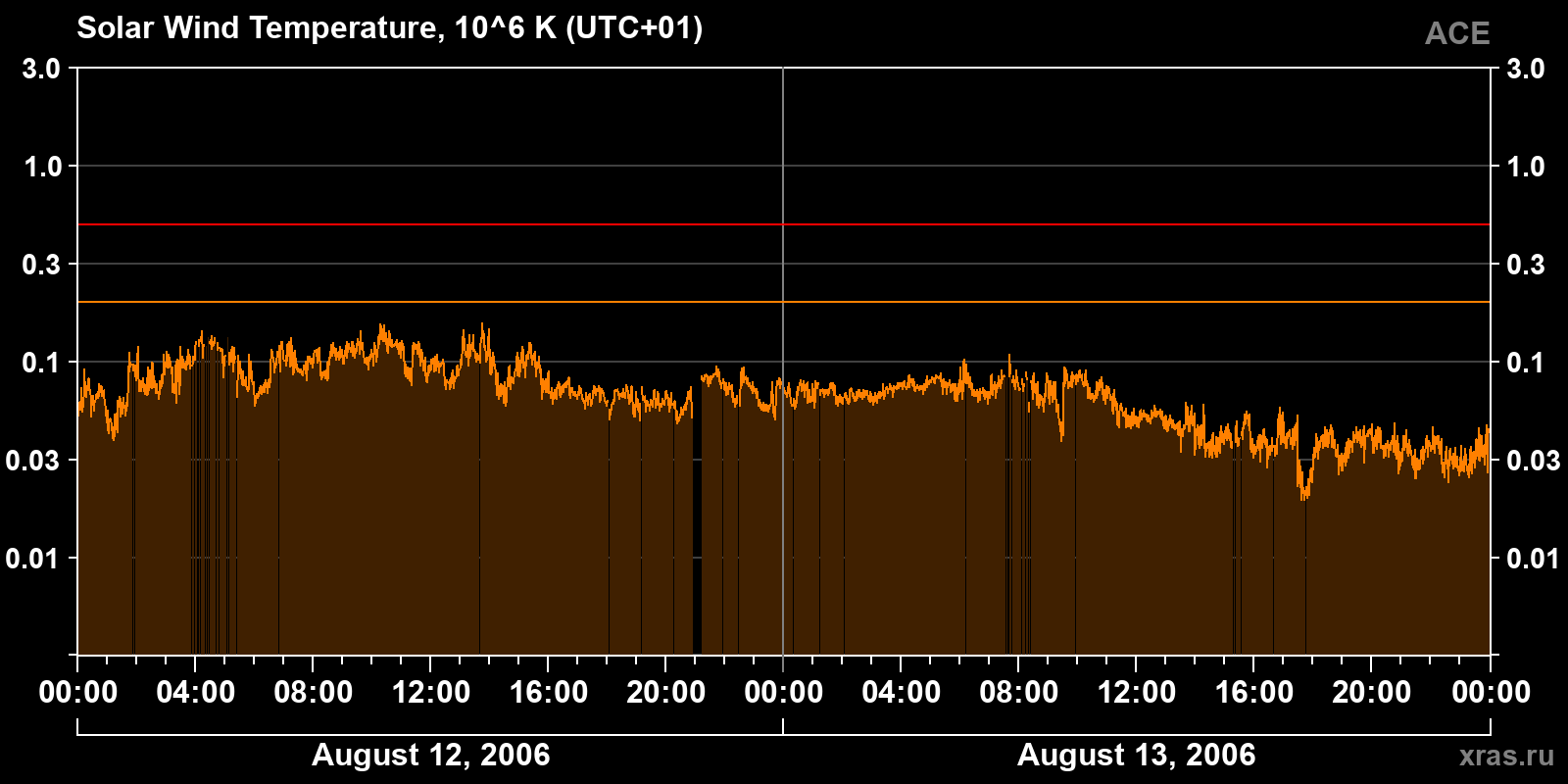 Solar wind temperature