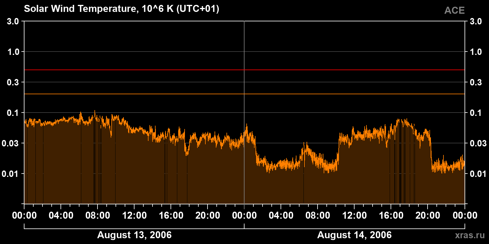 Solar wind temperature