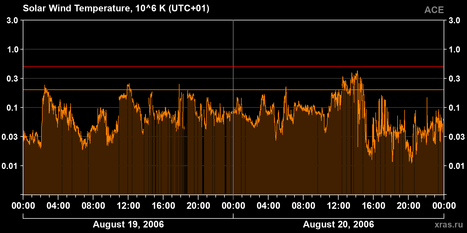 Solar wind temperature