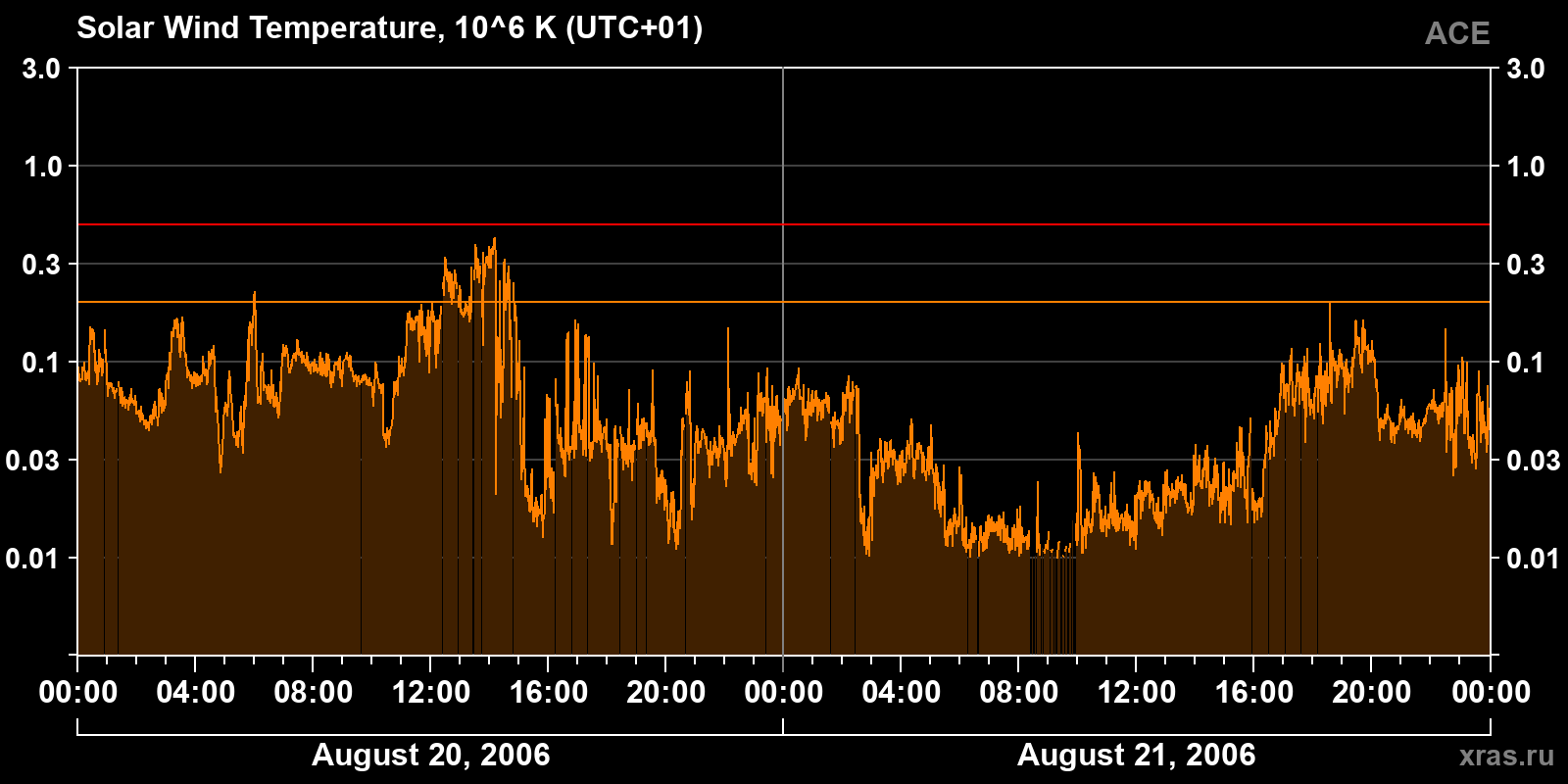 Solar wind temperature