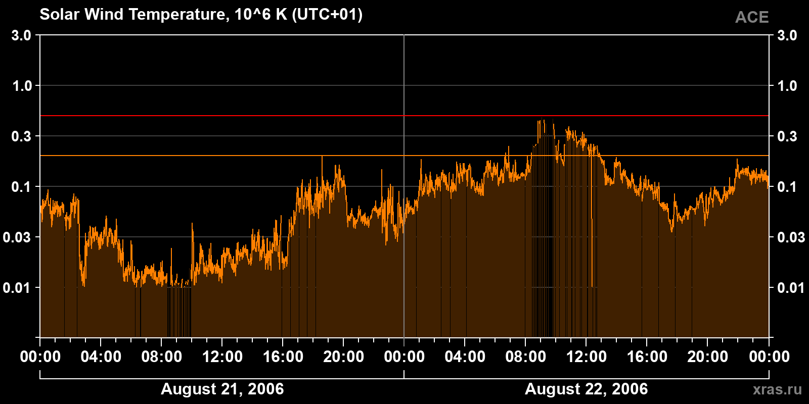 Solar wind temperature