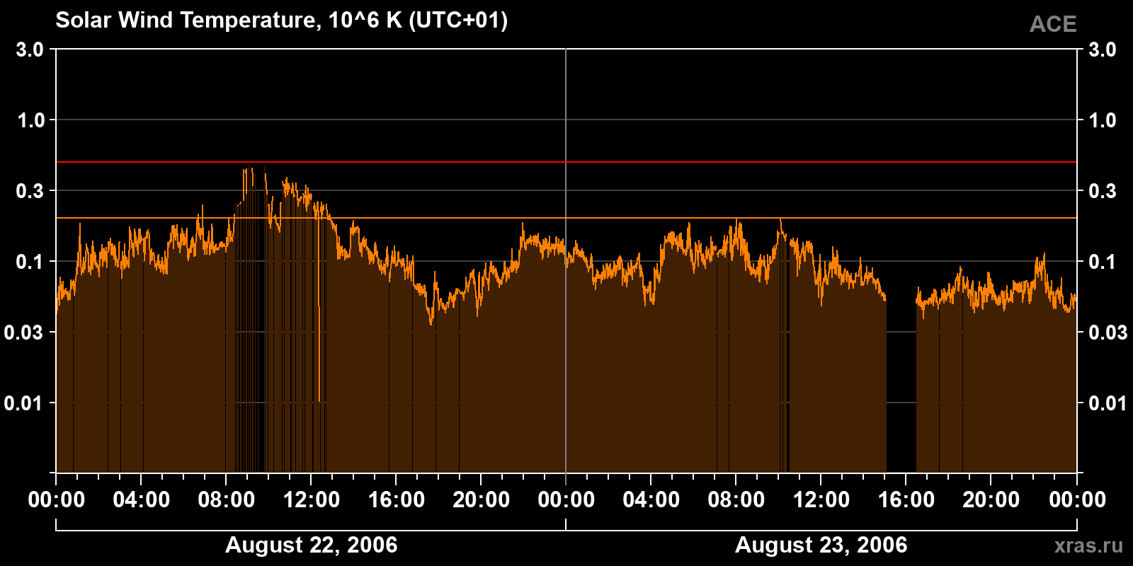 Solar wind temperature