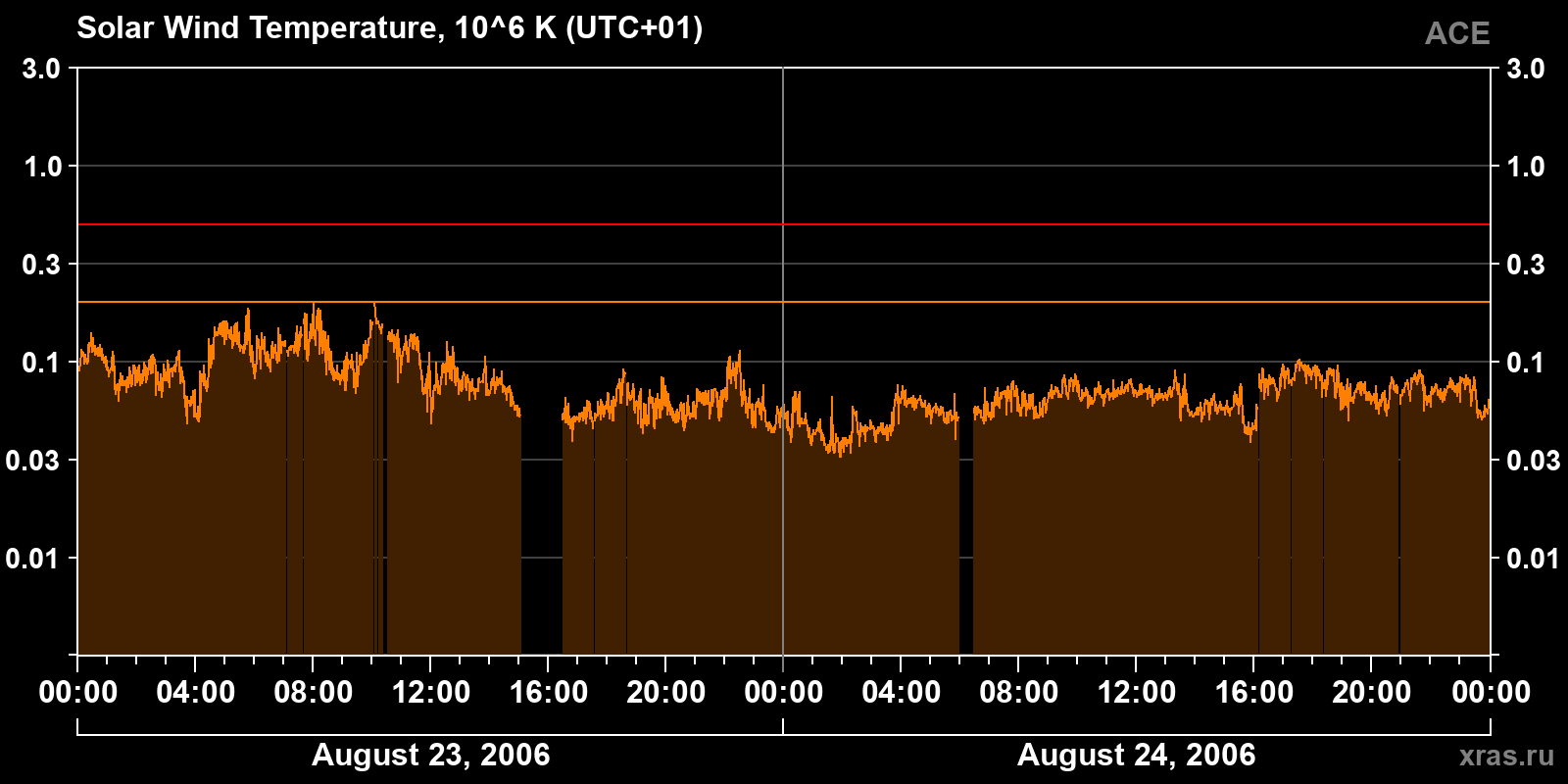Solar wind temperature