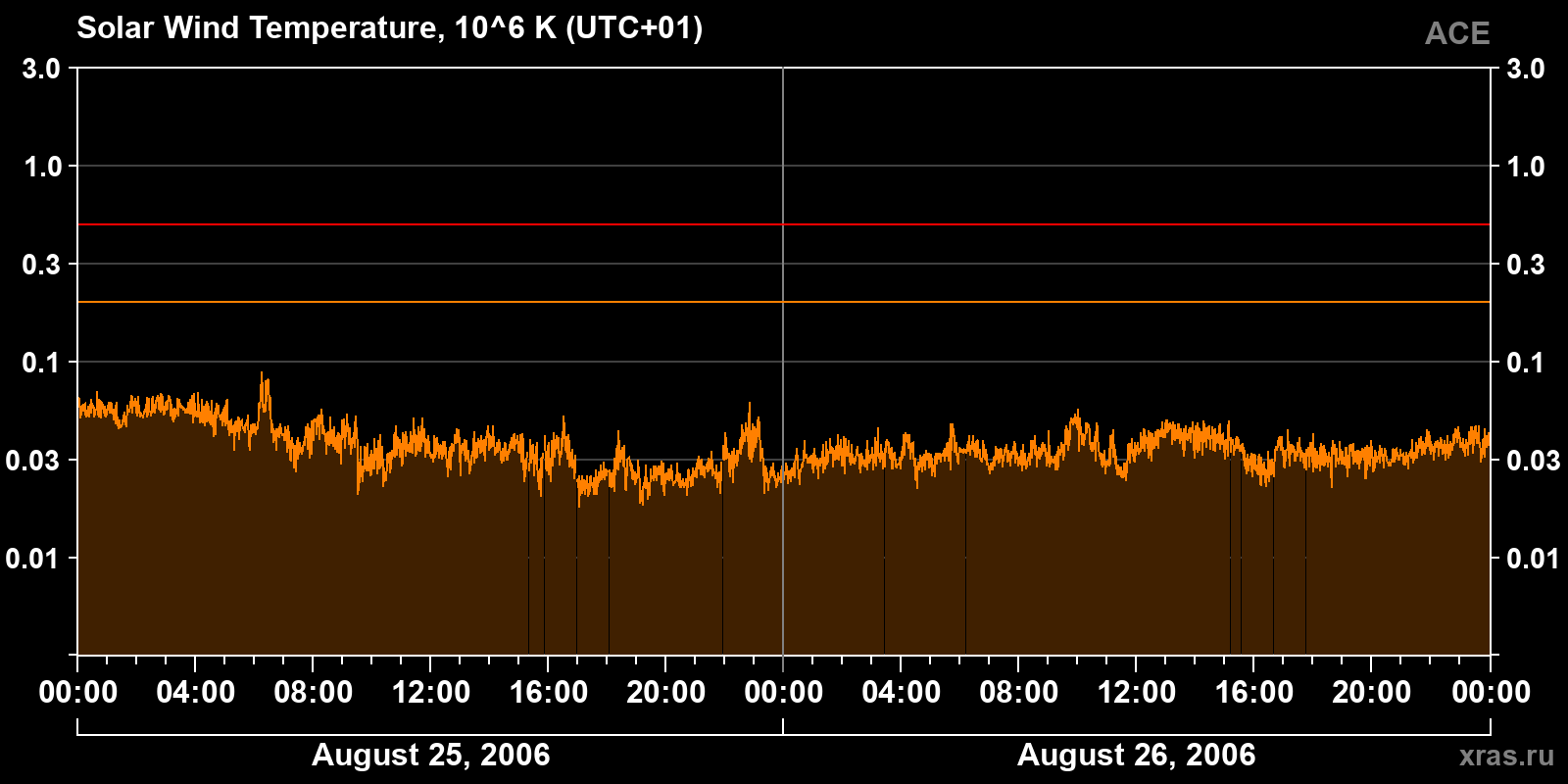 Solar wind temperature