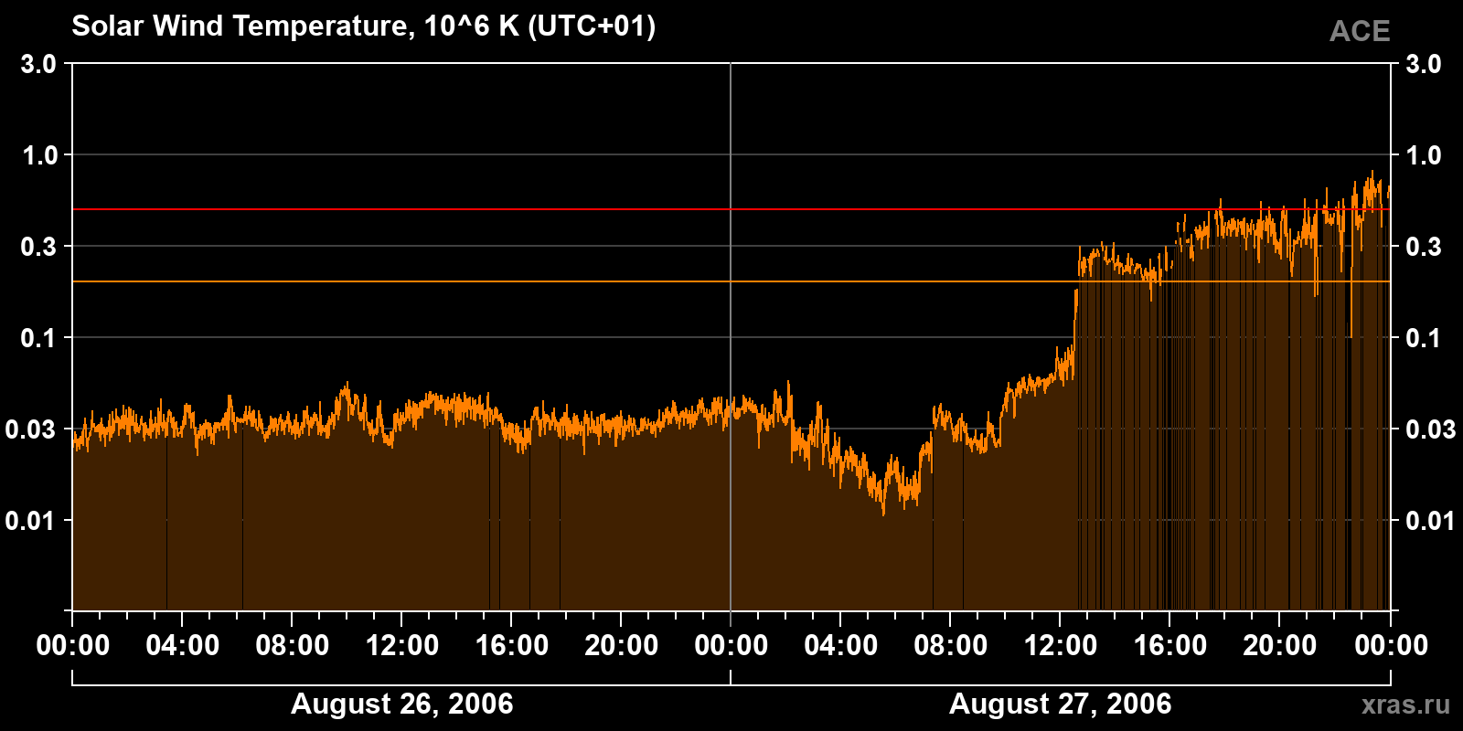 Solar wind temperature